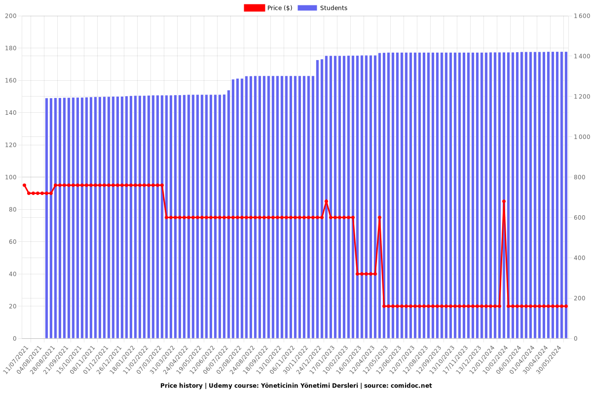 Yöneticinin Yönetimi Dersleri - Price chart