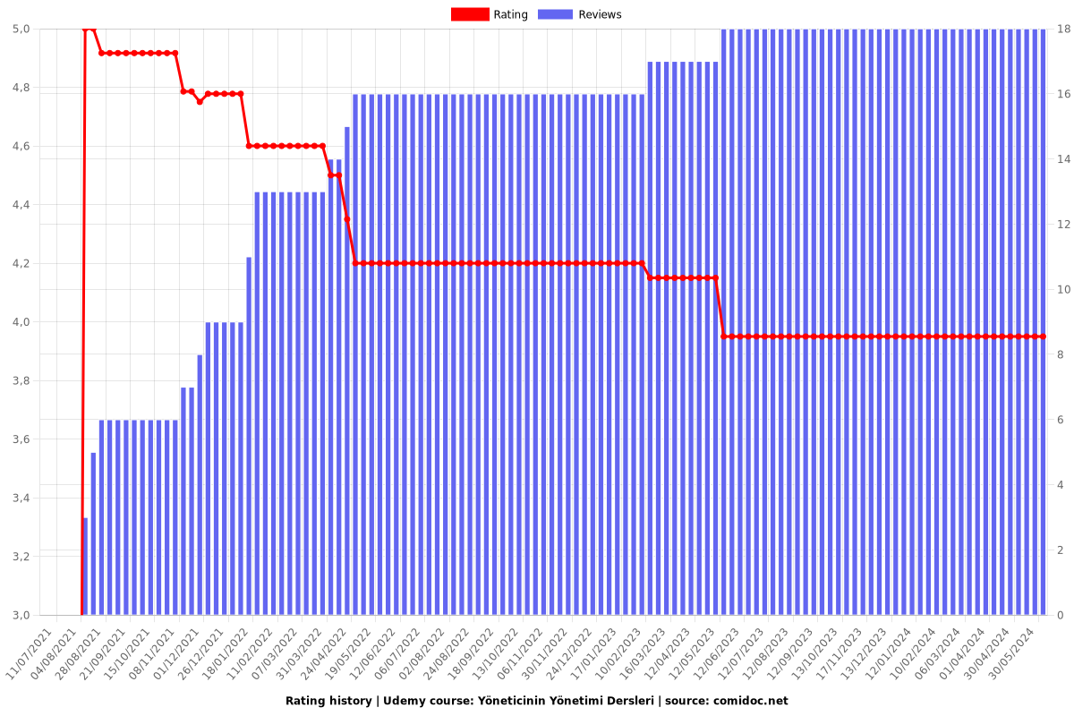 Yöneticinin Yönetimi Dersleri - Ratings chart