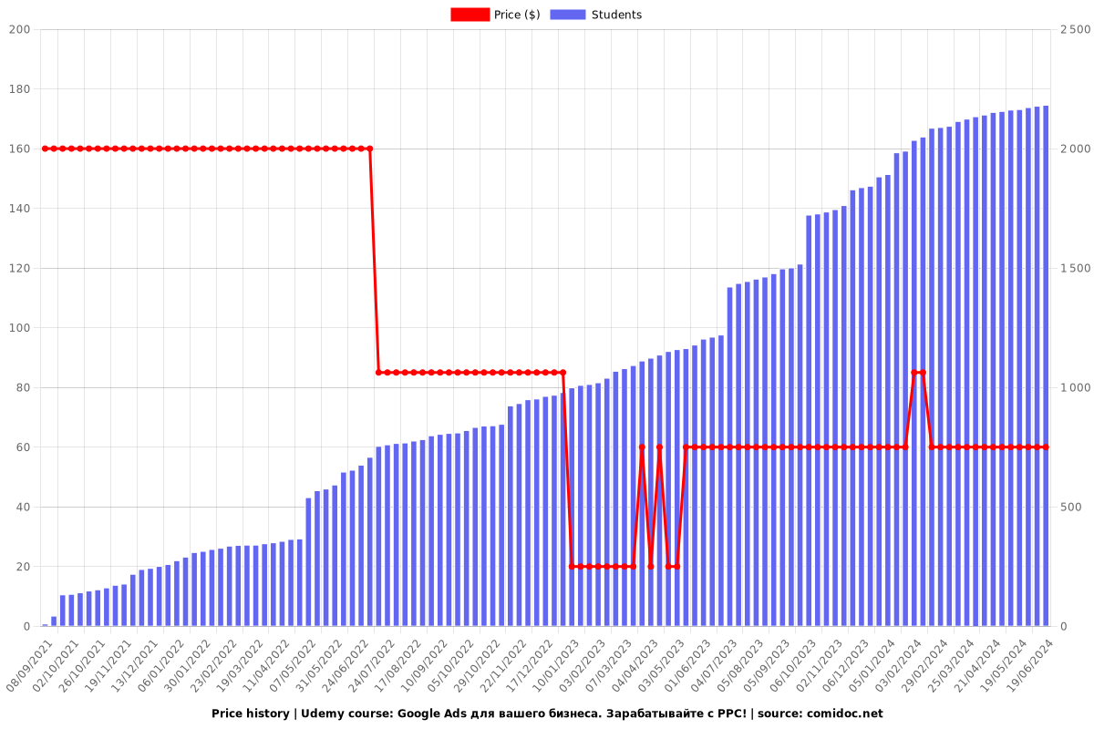 Google Ads для вашего бизнеса. Зарабатывайте с PPC! - Price chart