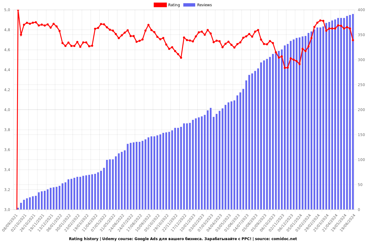 Google Ads для вашего бизнеса. Зарабатывайте с PPC! - Ratings chart