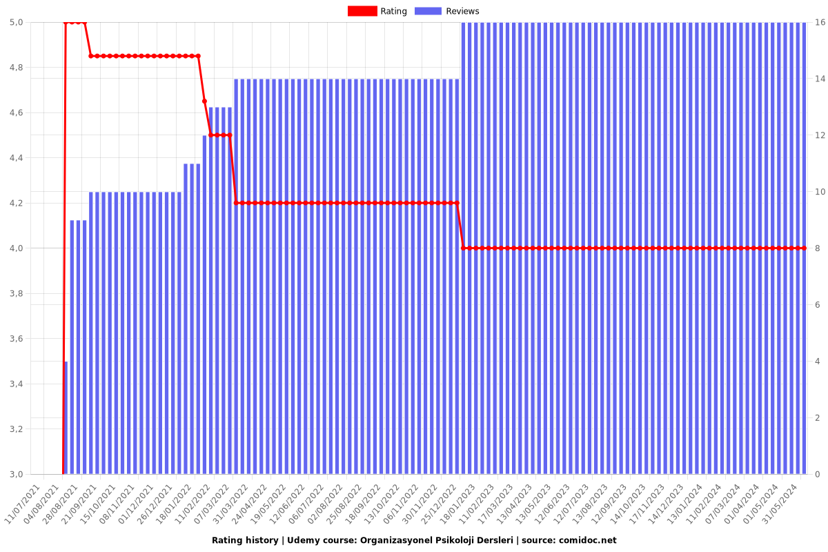 Organizasyonel Psikoloji Dersleri - Ratings chart