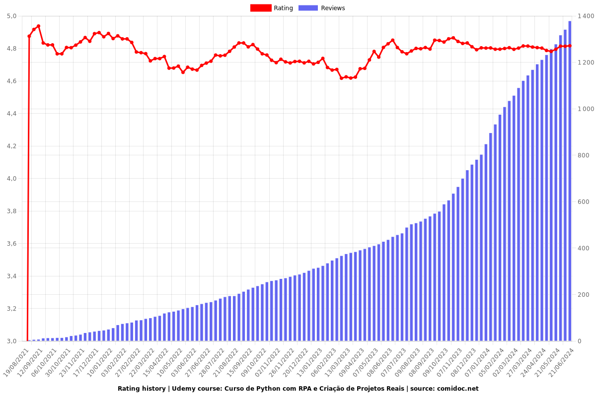 Curso de Python + RPA + Criação de Projetos Reais - Ratings chart