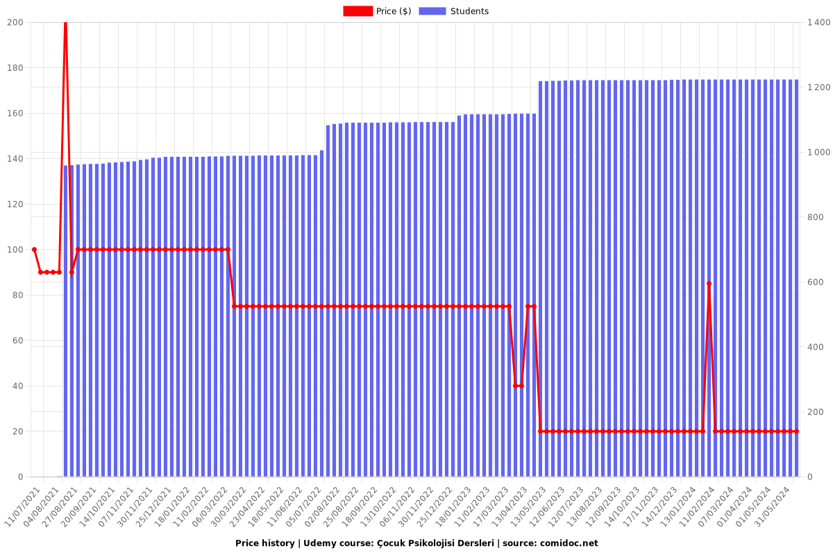 Çocuk Psikolojisi Dersleri - Price chart