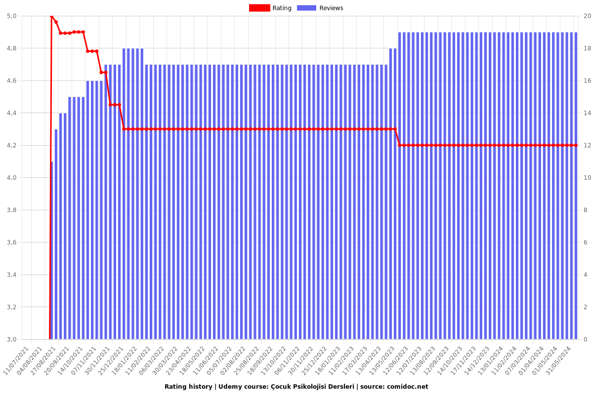 Çocuk Psikolojisi Dersleri - Ratings chart