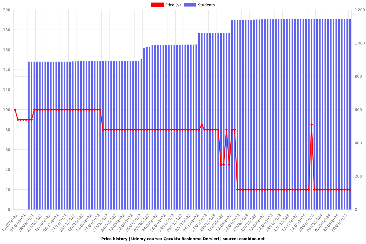 Çocukta Beslenme Dersleri - Price chart