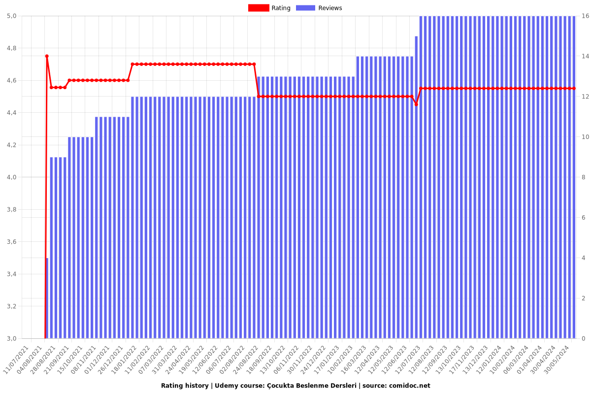 Çocukta Beslenme Dersleri - Ratings chart