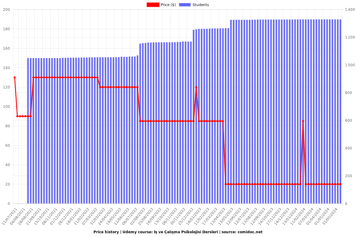 İş ve Çalışma Psikolojisi Dersleri - Price chart