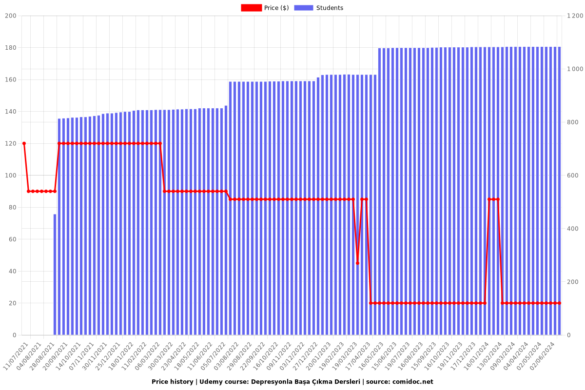 Depresyonla Başa Çıkma Dersleri - Price chart