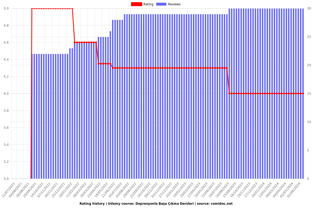 Depresyonla Başa Çıkma Dersleri - Ratings chart