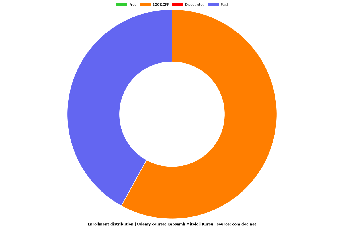 Kapsamlı Mitoloji Kursu - Distribution chart