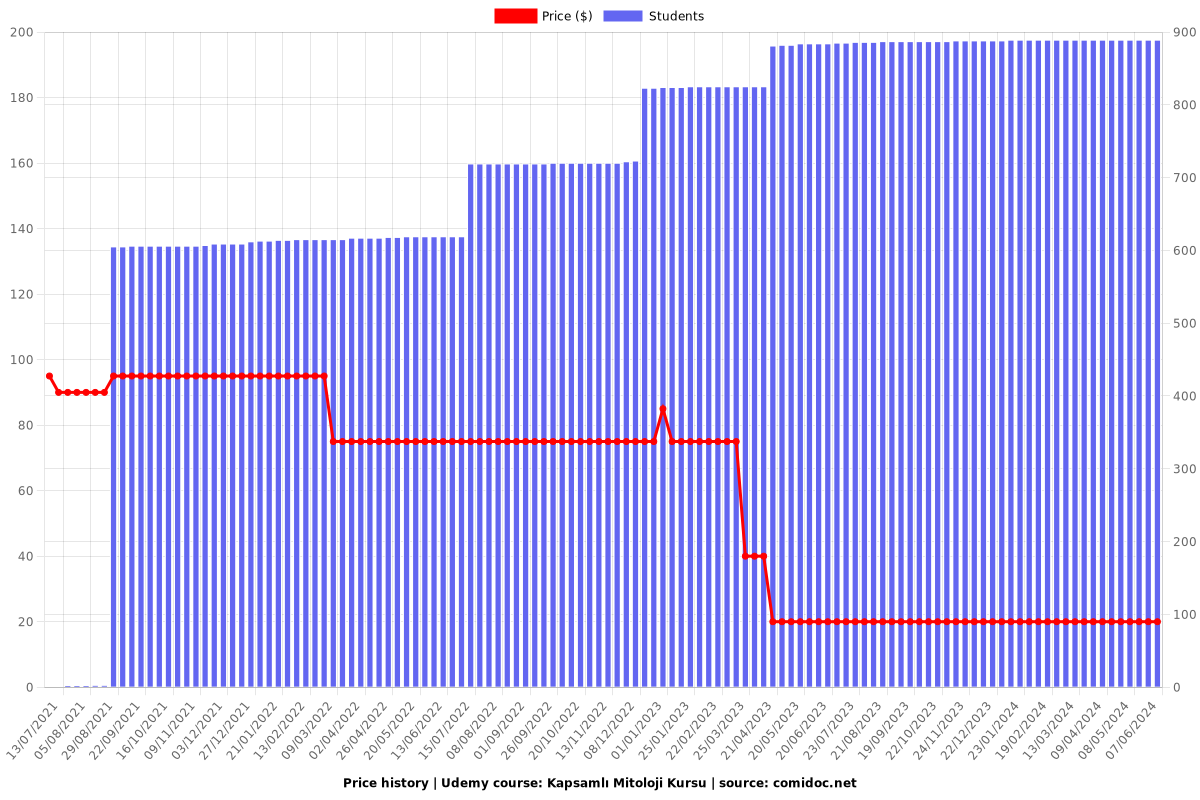 Kapsamlı Mitoloji Kursu - Price chart