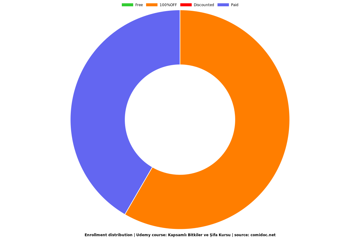 Kapsamlı Bitkiler ve Şifa Kursu - Distribution chart