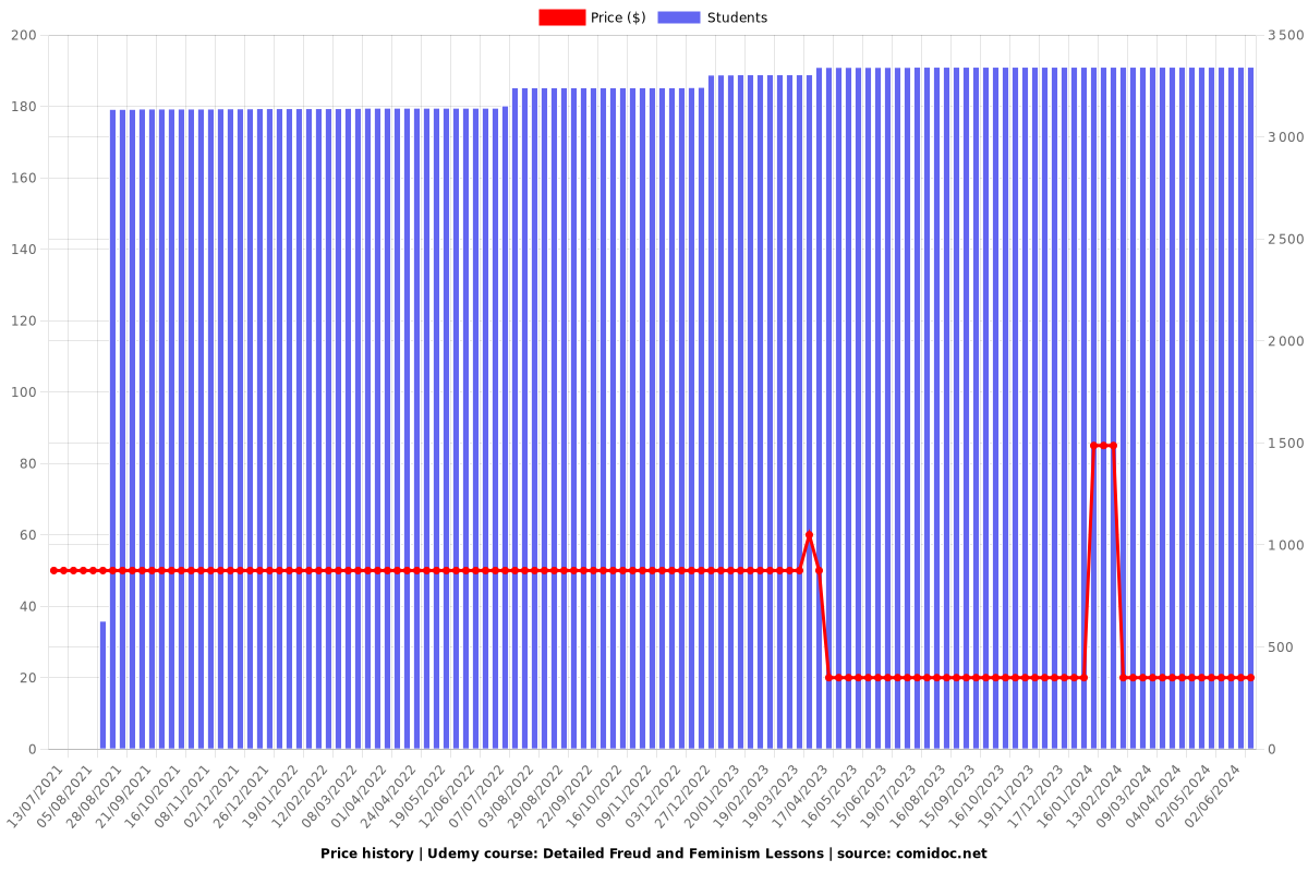 Detailed Freud and Feminism Lessons - Price chart