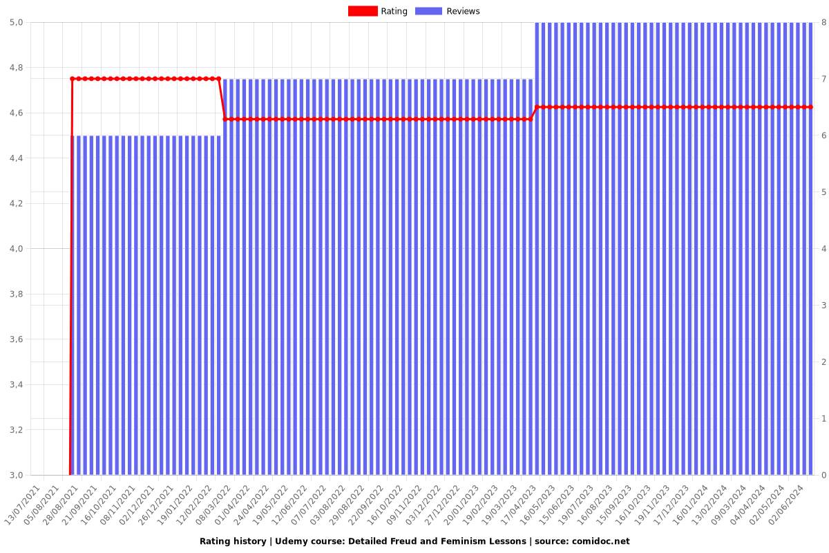 Detailed Freud and Feminism Lessons - Ratings chart