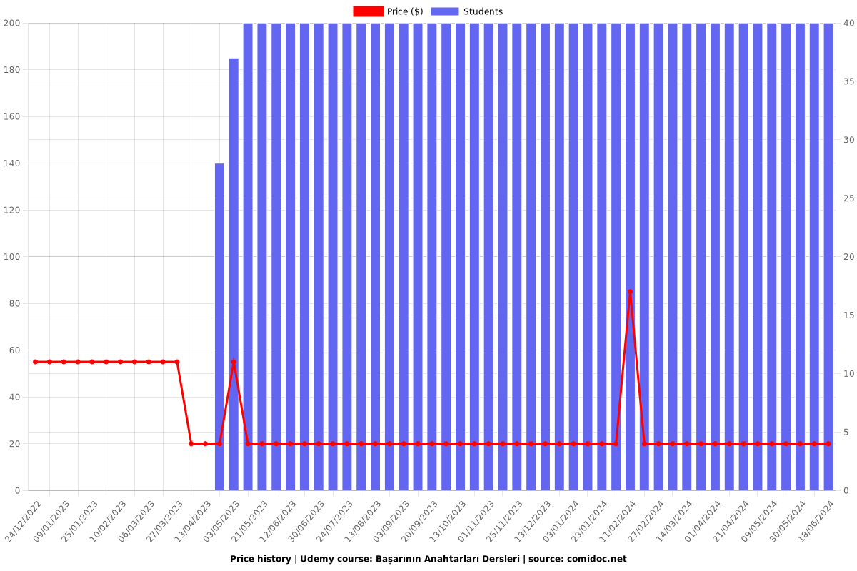 Başarının Anahtarları Dersleri - Price chart