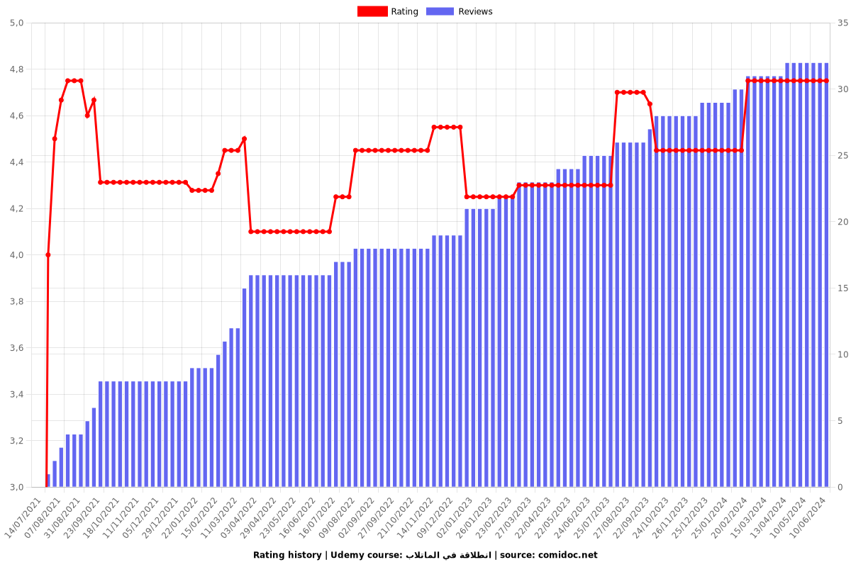 انطلاقة في الماتلاب - Ratings chart