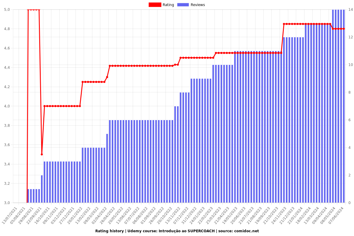 Introdução ao SUPERCOACH - Ratings chart