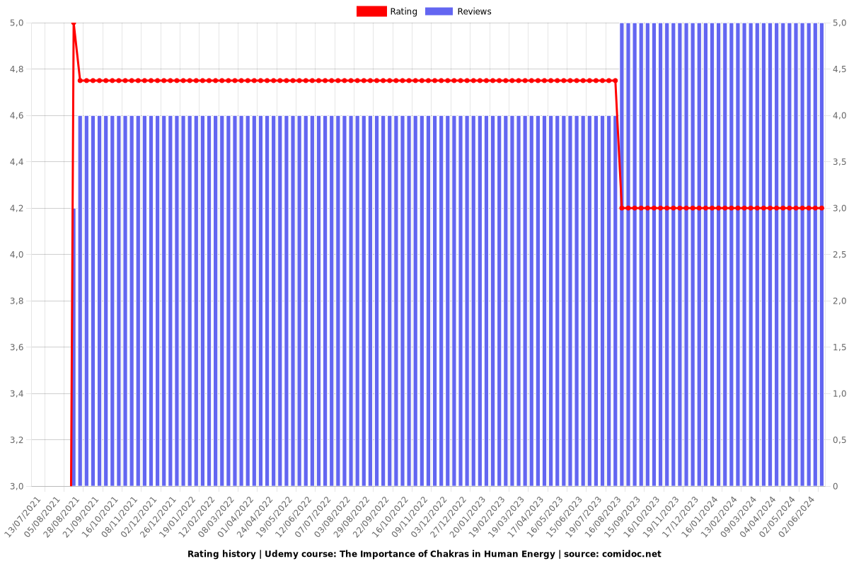 The Importance of Chakras in Human Energy - Ratings chart