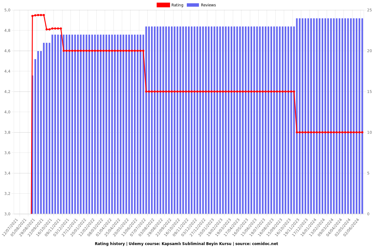 Kapsamlı Subliminal Beyin Kursu - Ratings chart