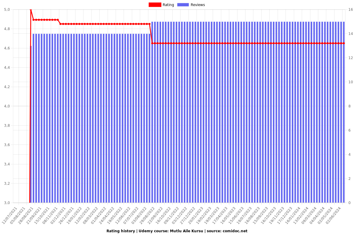 Mutlu Aile Kursu - Ratings chart