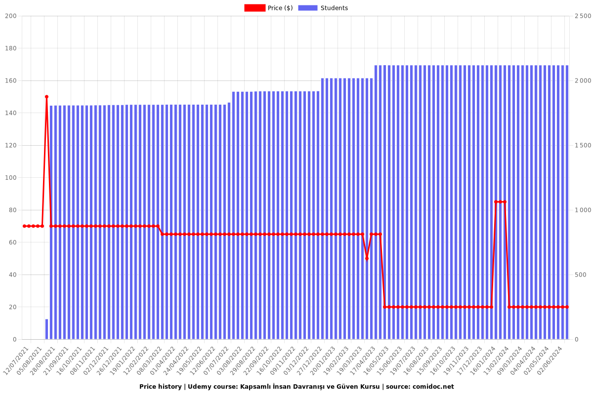 Kapsamlı İnsan Davranışı ve Güven Kursu - Price chart