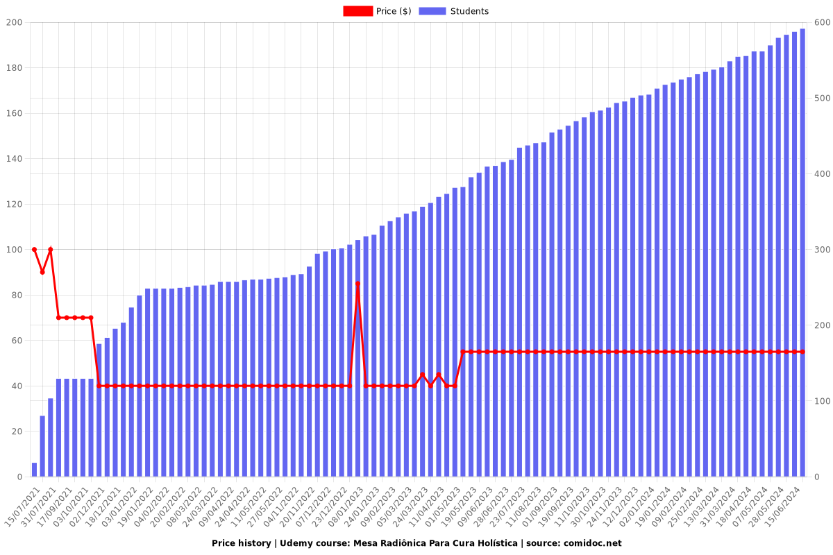 Mesa Radiônica Para Cura Holística - Price chart