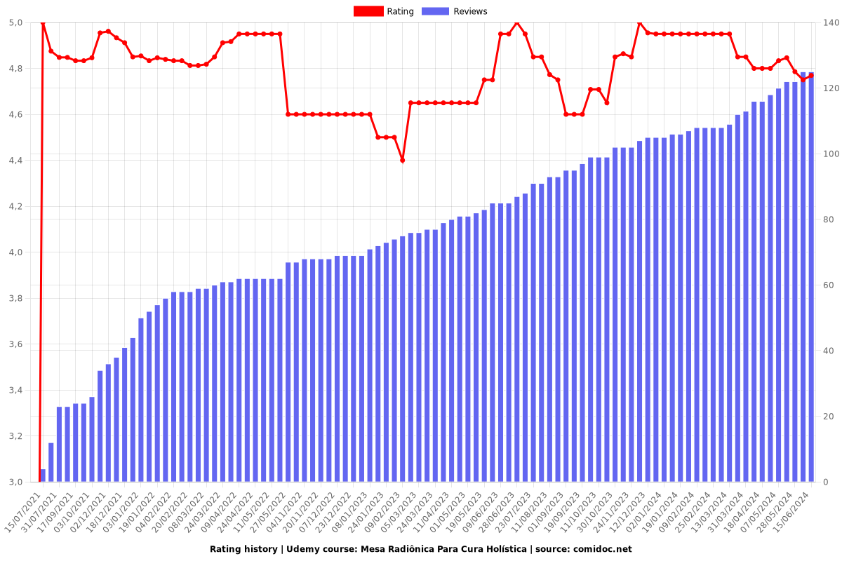 Mesa Radiônica Para Cura Holística - Ratings chart