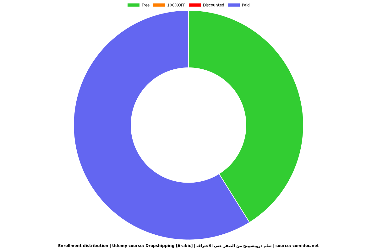 Drop Shipping الدروب شيبنج عبر المنصات العربية - Distribution chart