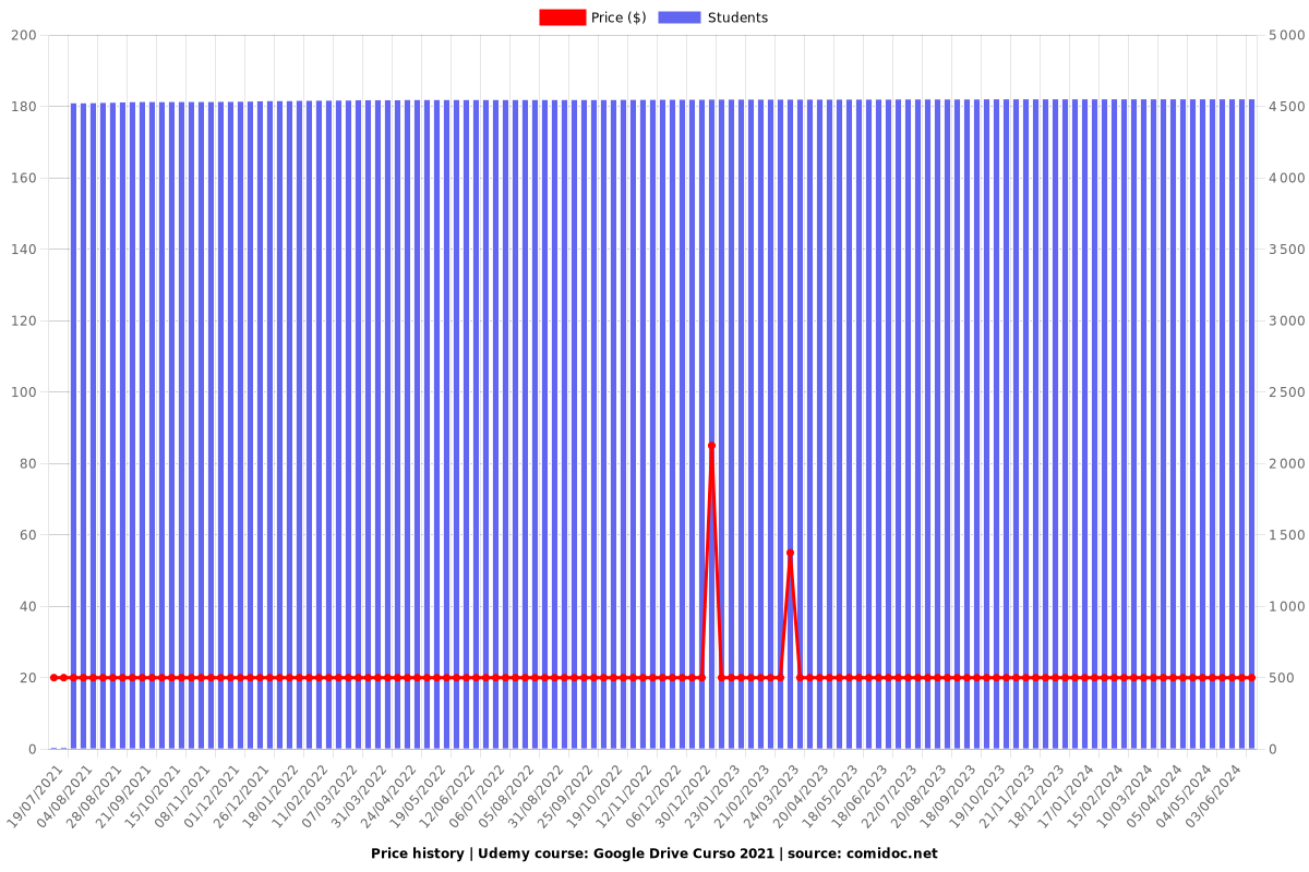 Google Drive Curso 2021 - Price chart