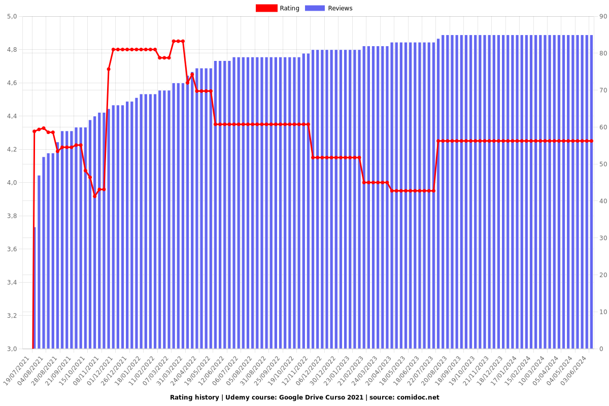 Google Drive Curso 2021 - Ratings chart