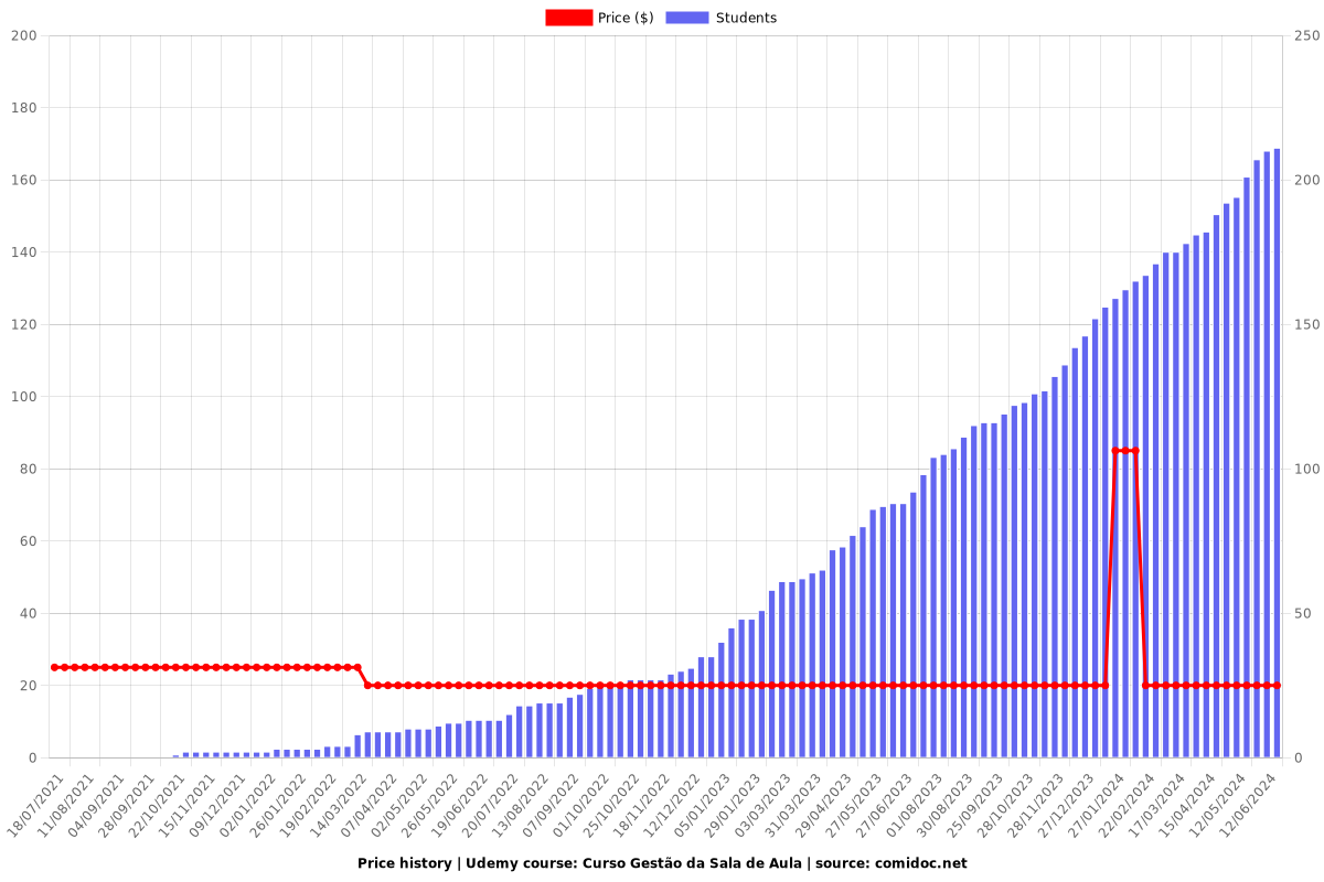 Curso Gestão da Sala de Aula - Price chart