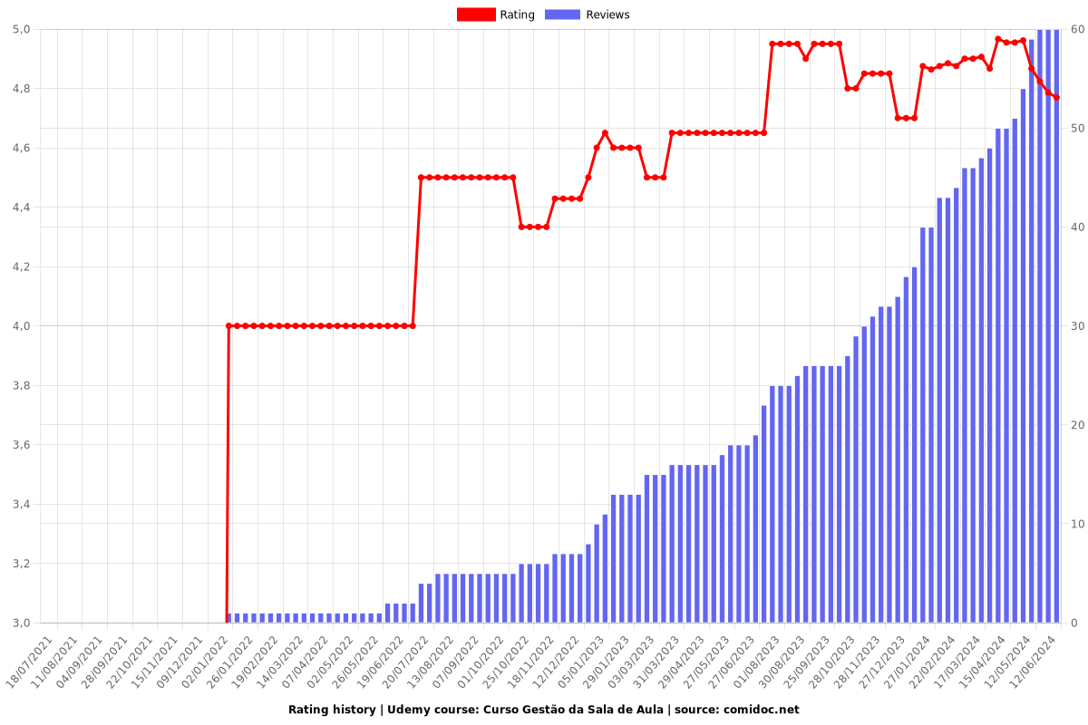 Curso Gestão da Sala de Aula - Ratings chart