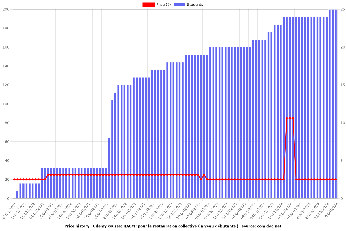 HACCP pour la restauration collective ( niveau débutants ) - Price chart