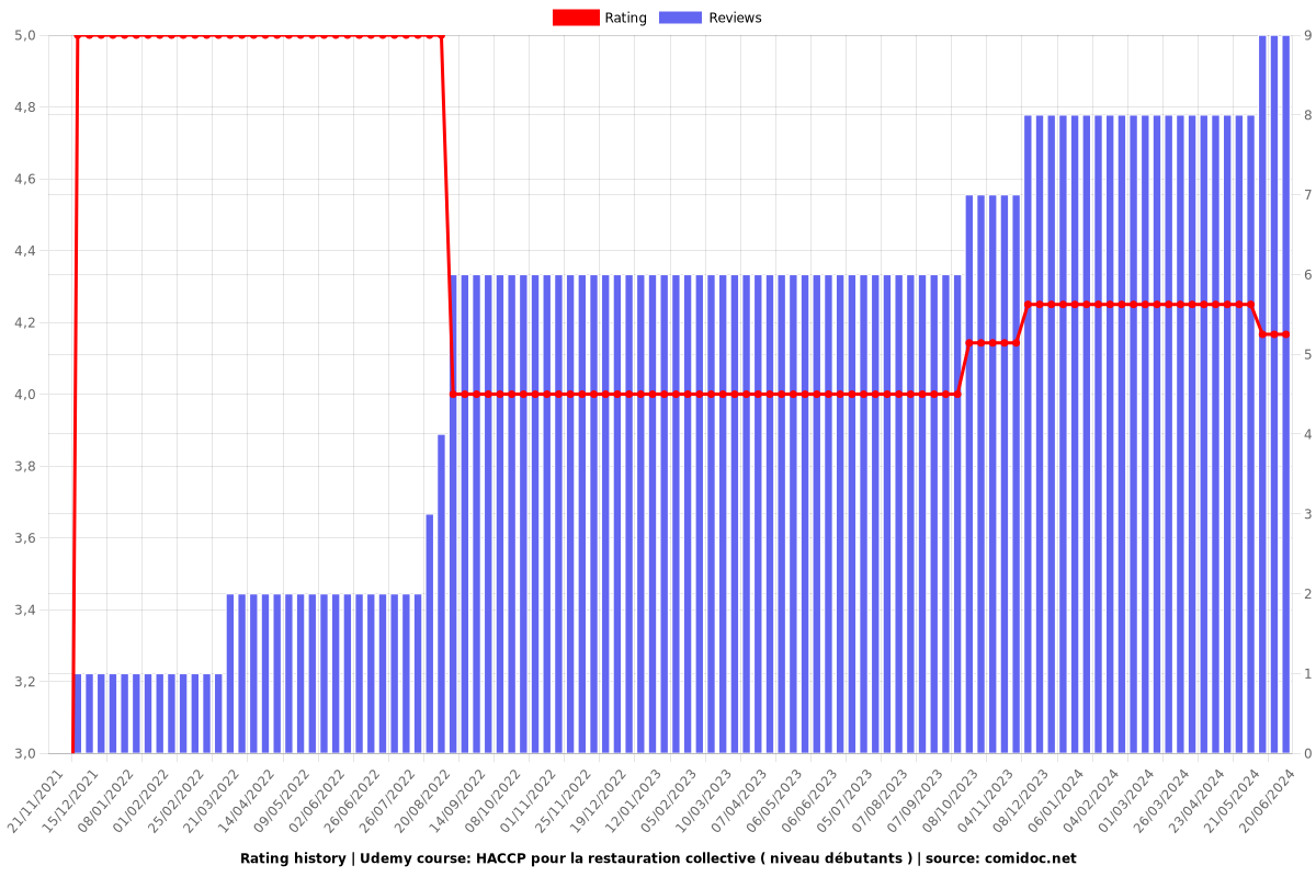 HACCP pour la restauration collective ( niveau débutants ) - Ratings chart