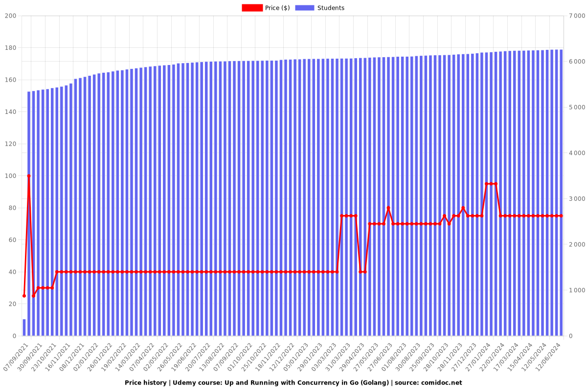 Up and Running with Concurrency in Go (Golang) - Price chart