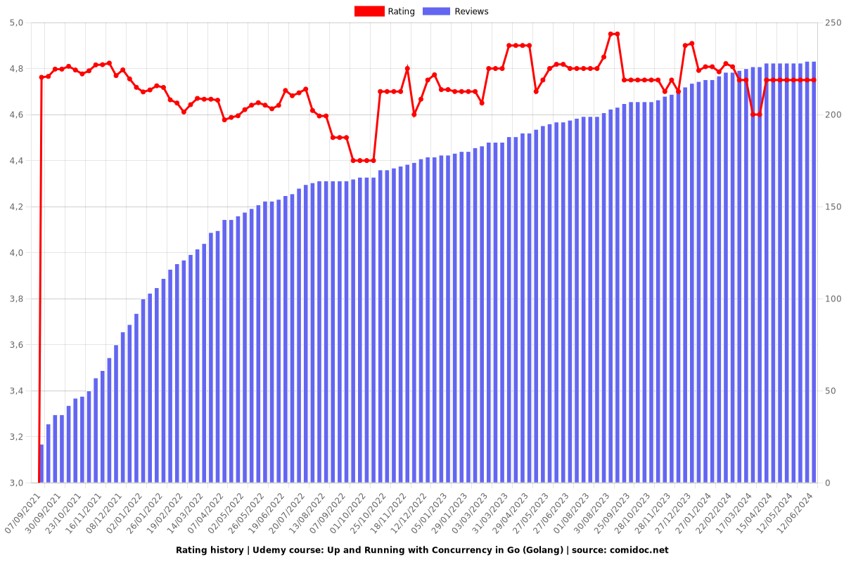 Up and Running with Concurrency in Go (Golang) - Ratings chart