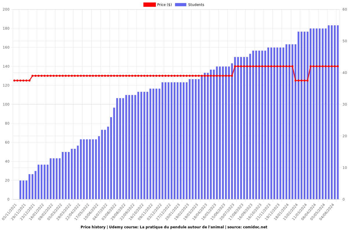 La pratique du pendule autour de l'animal - Price chart