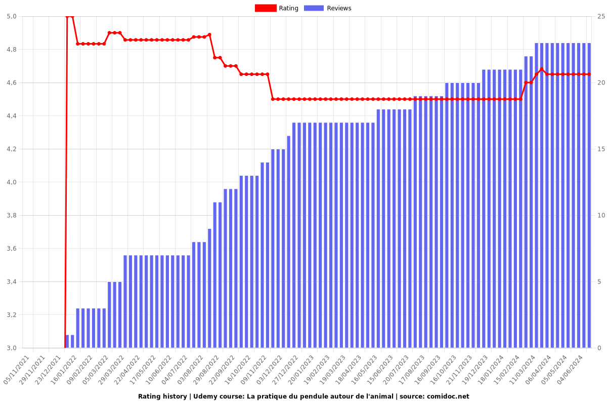 La pratique du pendule autour de l'animal - Ratings chart