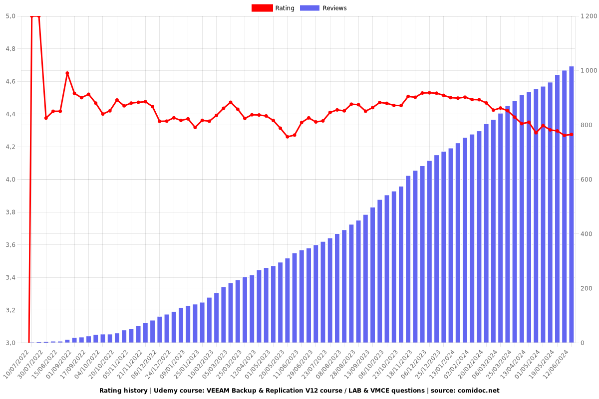 VEEAM Backup & Replication V12 course / LAB & VMCE questions - Ratings chart
