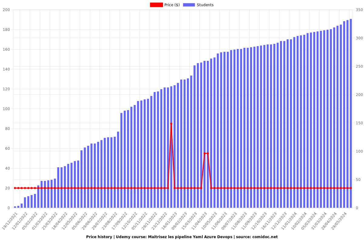 Maitrisez les pipeline Yaml Azure Devops - Price chart