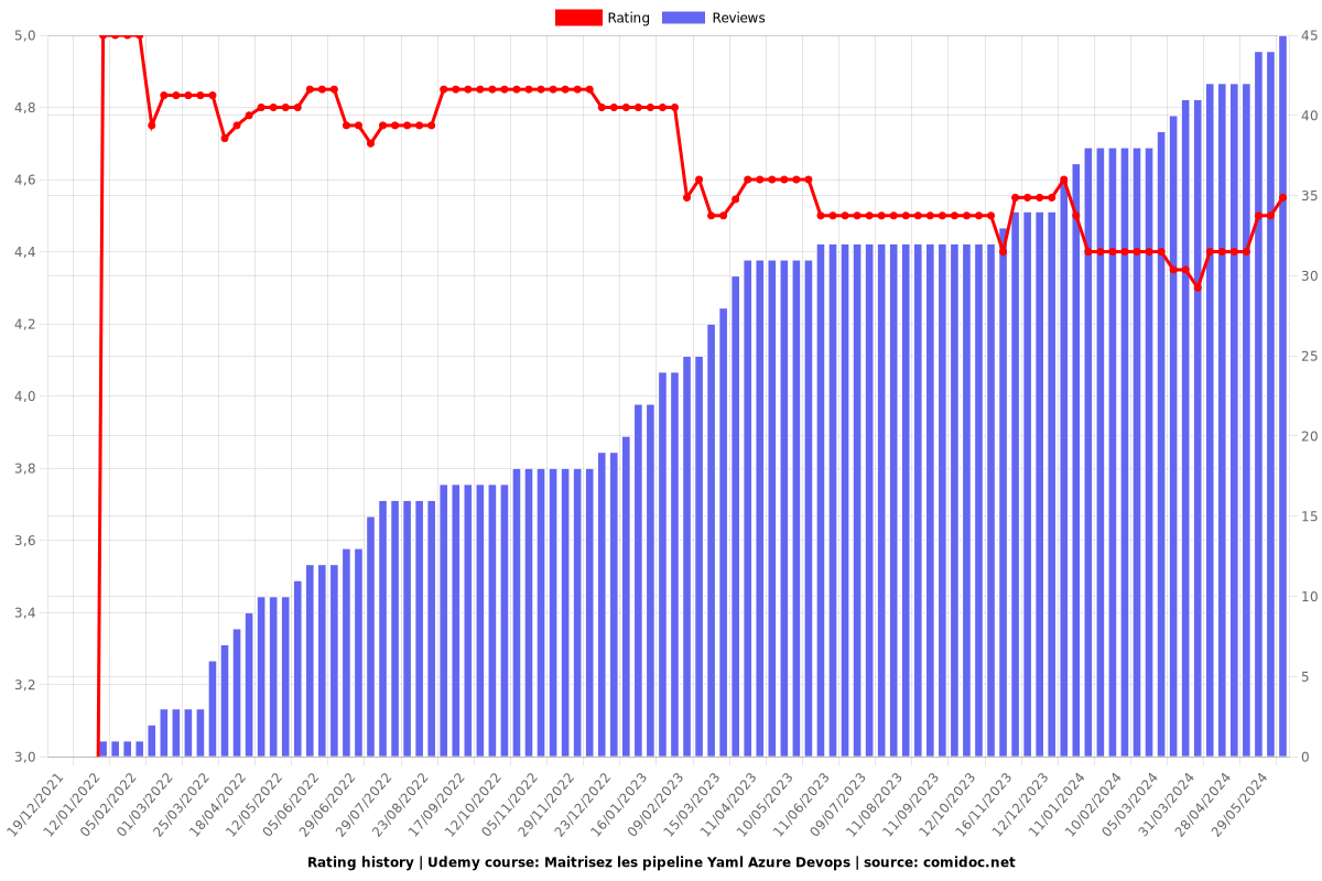 Maitrisez les pipeline Yaml Azure Devops - Ratings chart