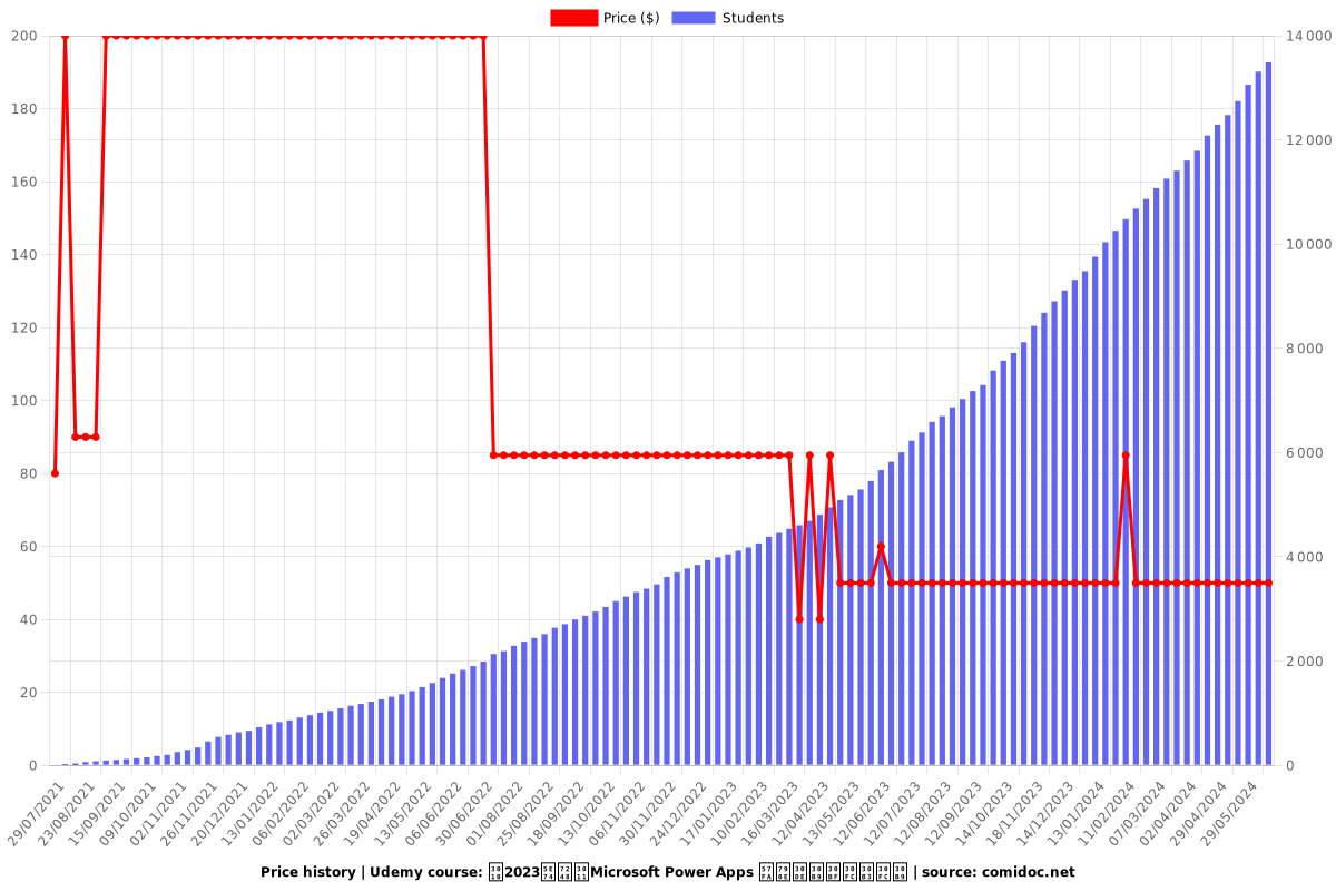 【2023年版】Microsoft Power Apps 基礎マスターコース - Price chart