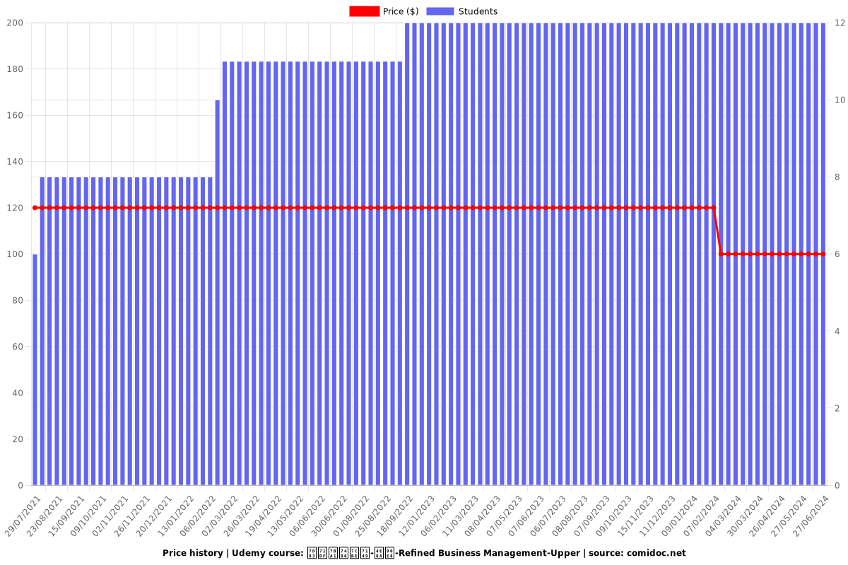 經營管理精煉-上部-Refined Business Management-Upper - Price chart