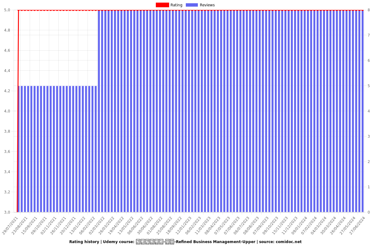 經營管理精煉-上部-Refined Business Management-Upper - Ratings chart