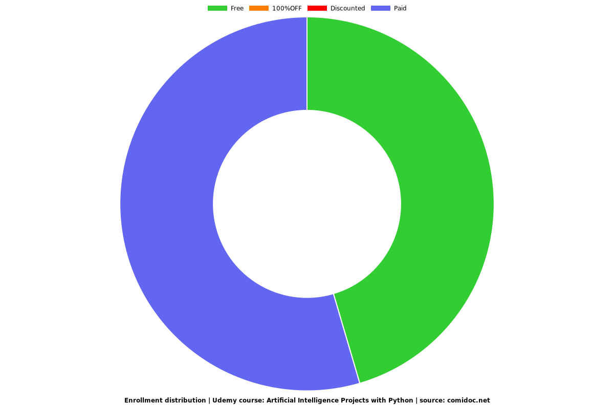 Artificial Intelligence Projects with Python - Distribution chart