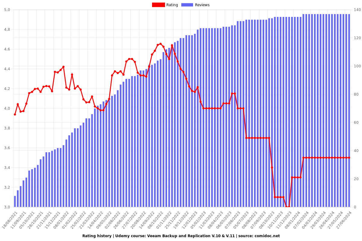 Veeam Backup and Replication V.10 & V.11 - Ratings chart