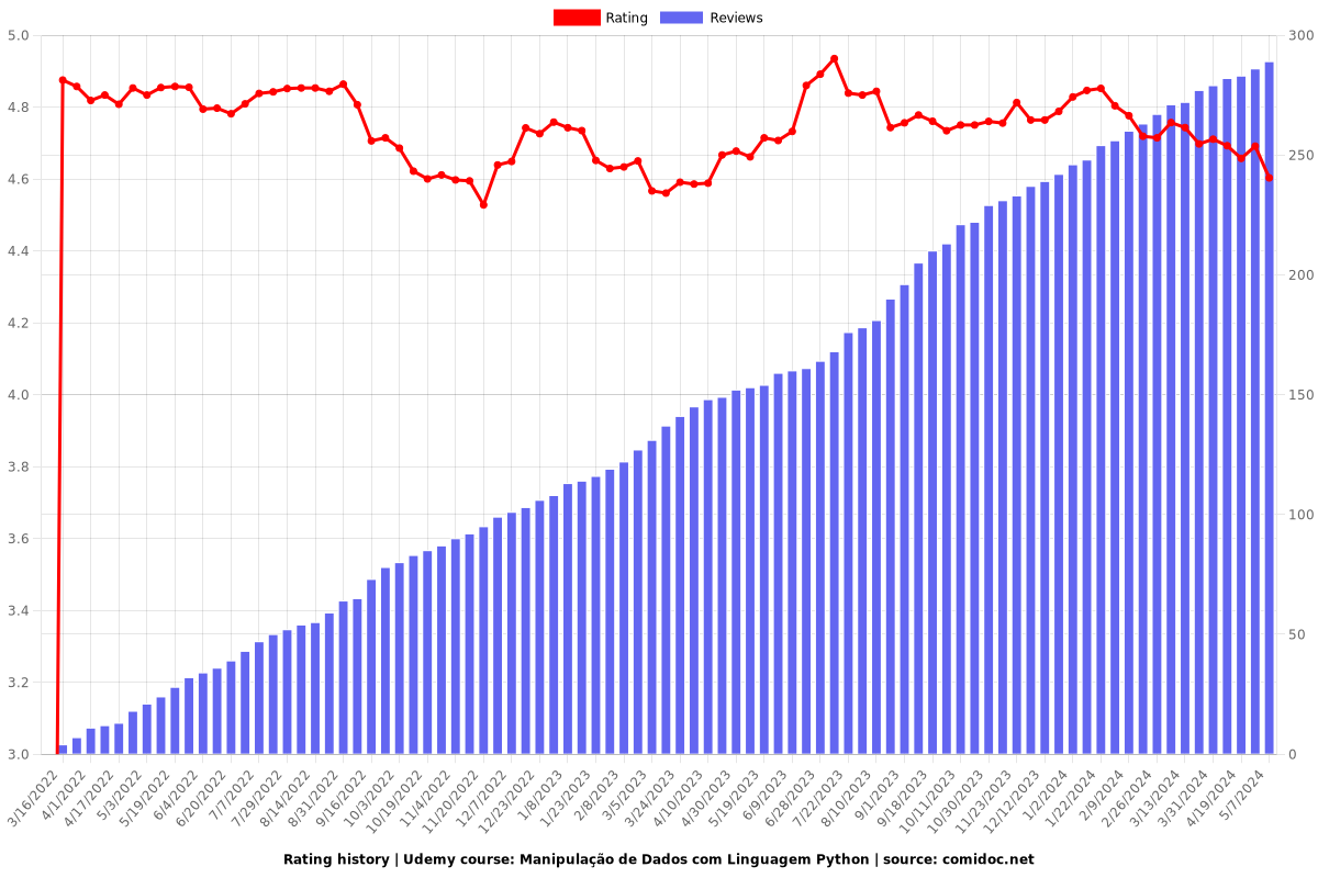 Manipulação de Dados com Linguagem Python - Ratings chart