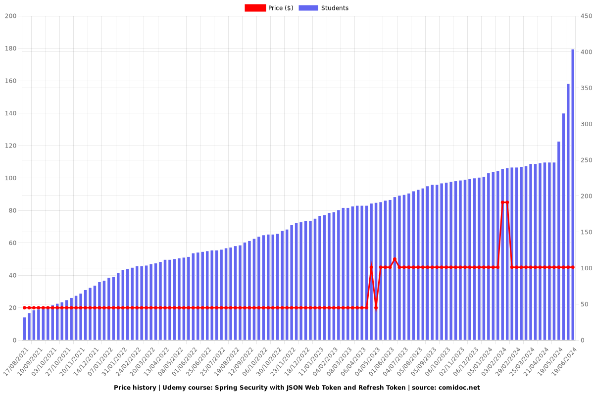 Spring Security with JSON Web Token and Refresh Token - Price chart