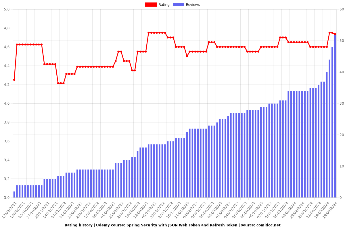 Spring Security with JSON Web Token and Refresh Token - Ratings chart