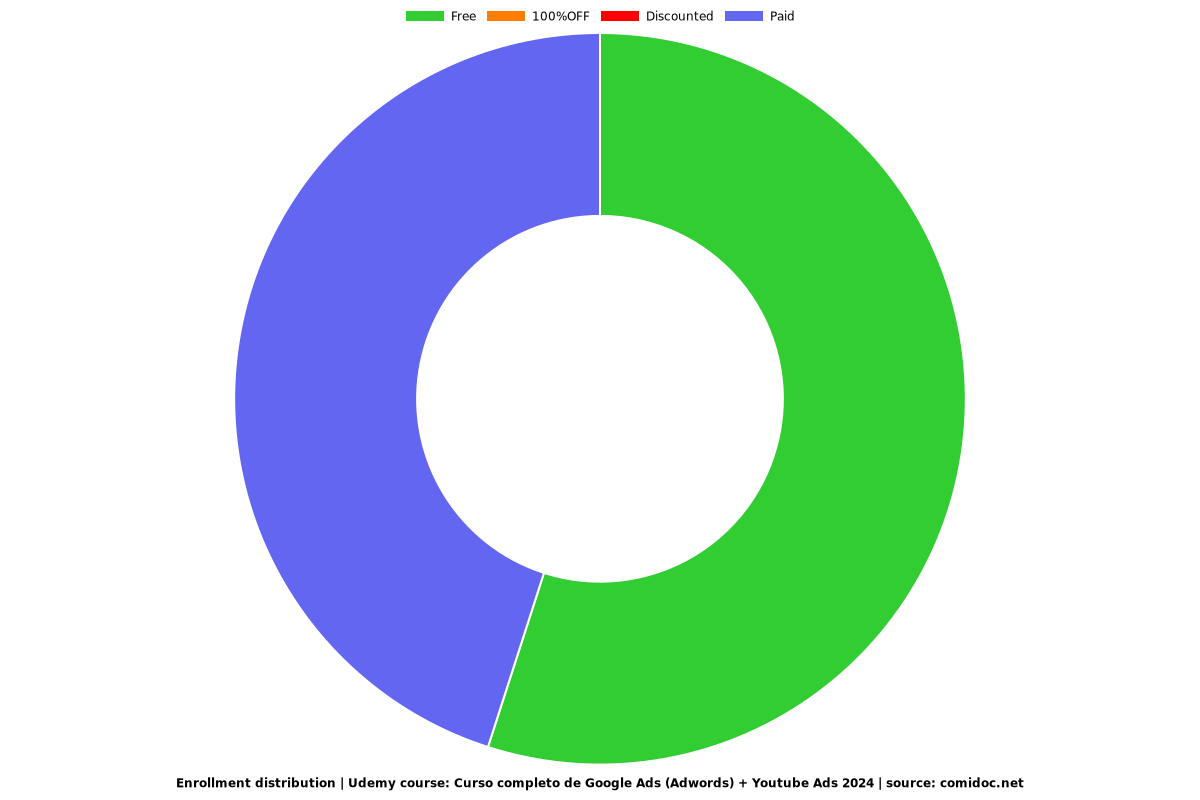 Curso completo de Google Ads (Adwords) + Youtube Ads 2024 - Distribution chart